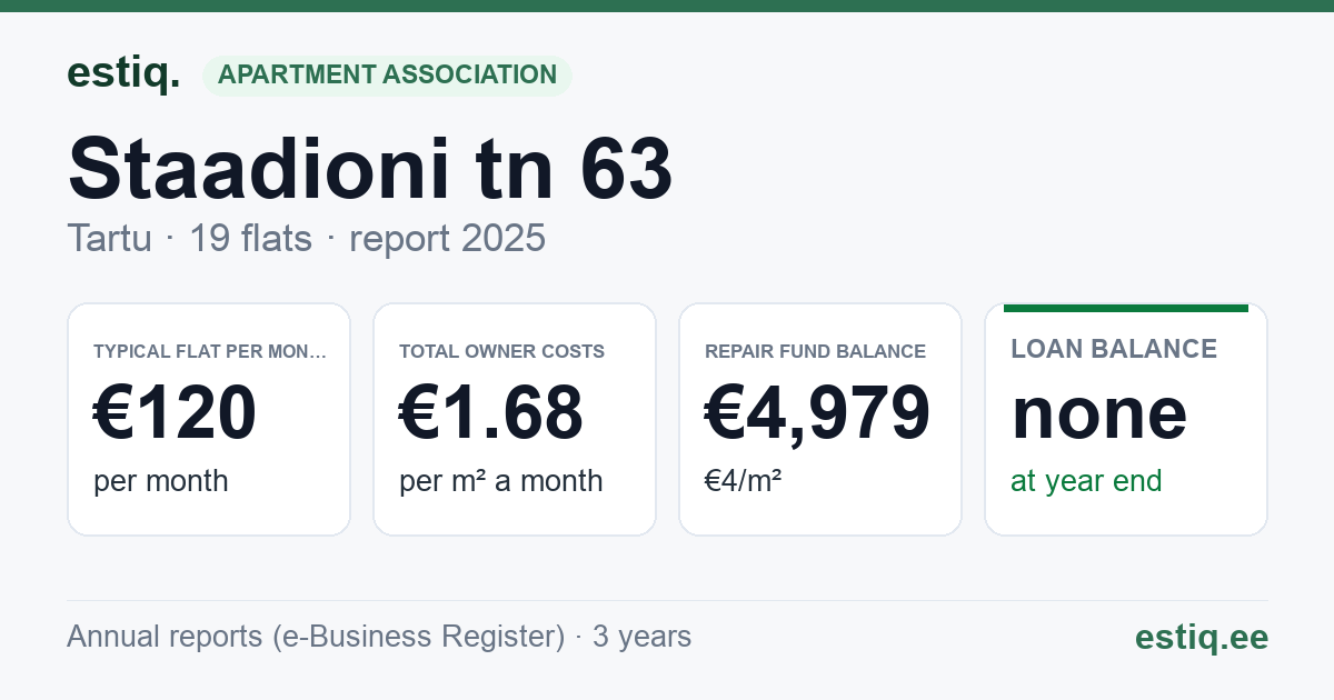 Tartu linn, Staadioni tn 63 // 65 // 65a korteriühistu: key figures 2025 — typical flat €120 a month