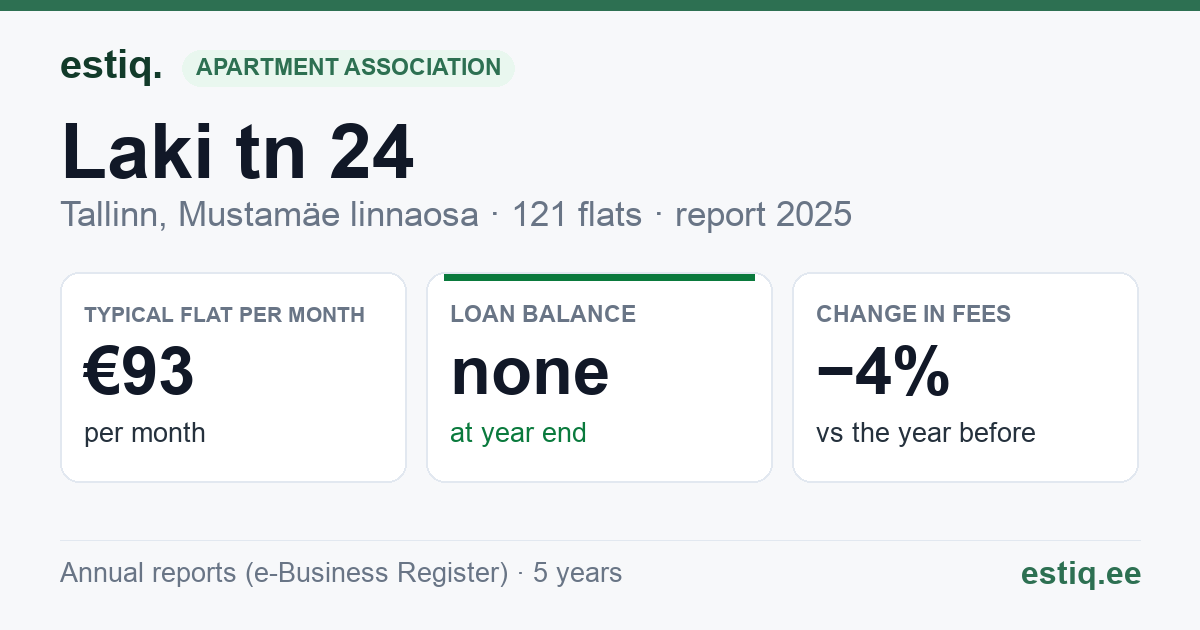 Tallinn, Laki tn 24 korteriühistu: key figures 2025 — typical flat €93 a month