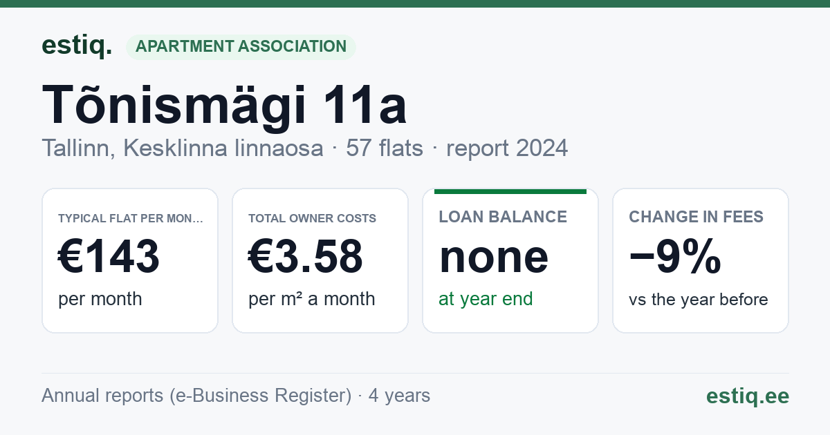 Tallinn, Tõnismägi 11a korteriühistu: key figures 2024 — typical flat €143 a month