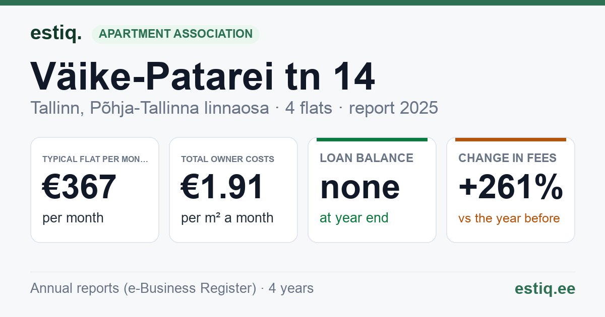 Tallinn, Väike-Patarei tn 14 korteriühistu: key figures 2025 — typical flat €367 a month