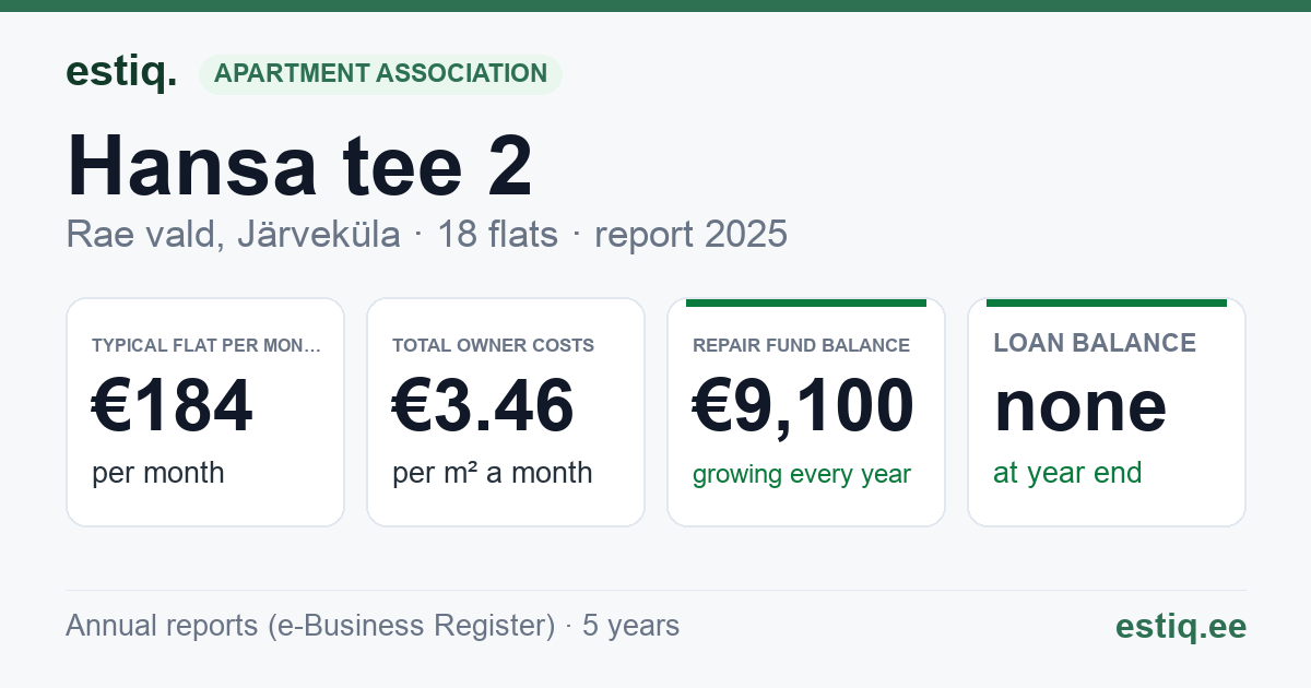 Rae vald, Järveküla, Hansa tee 2 korteriühistu: key figures 2025 — typical flat €184 a month