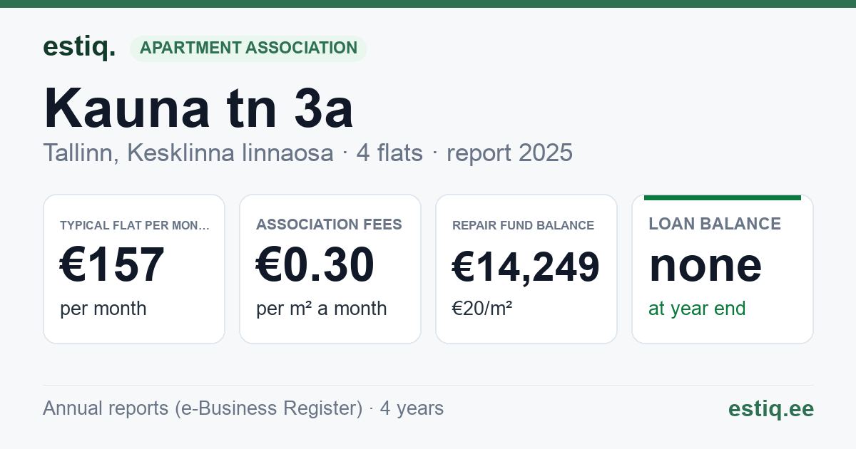Tallinn, Kauna tn 3a korteriühistu: key figures 2025 — typical flat €157 a month