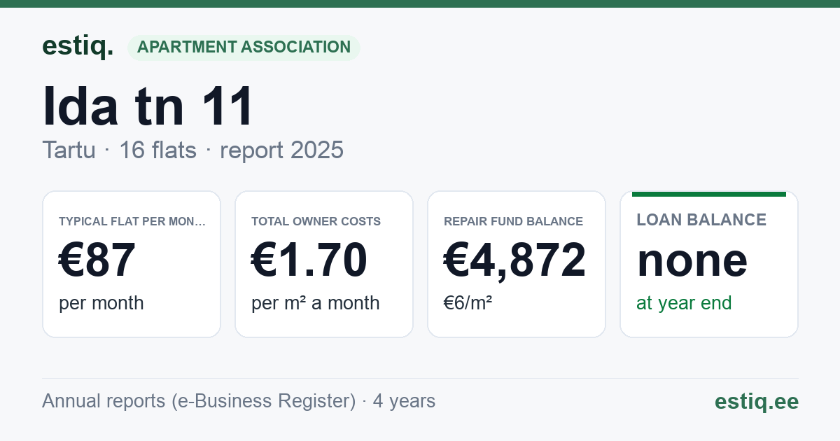 Tartu linn, Ida tn 11 korteriühistu: key figures 2025 — typical flat €87 a month