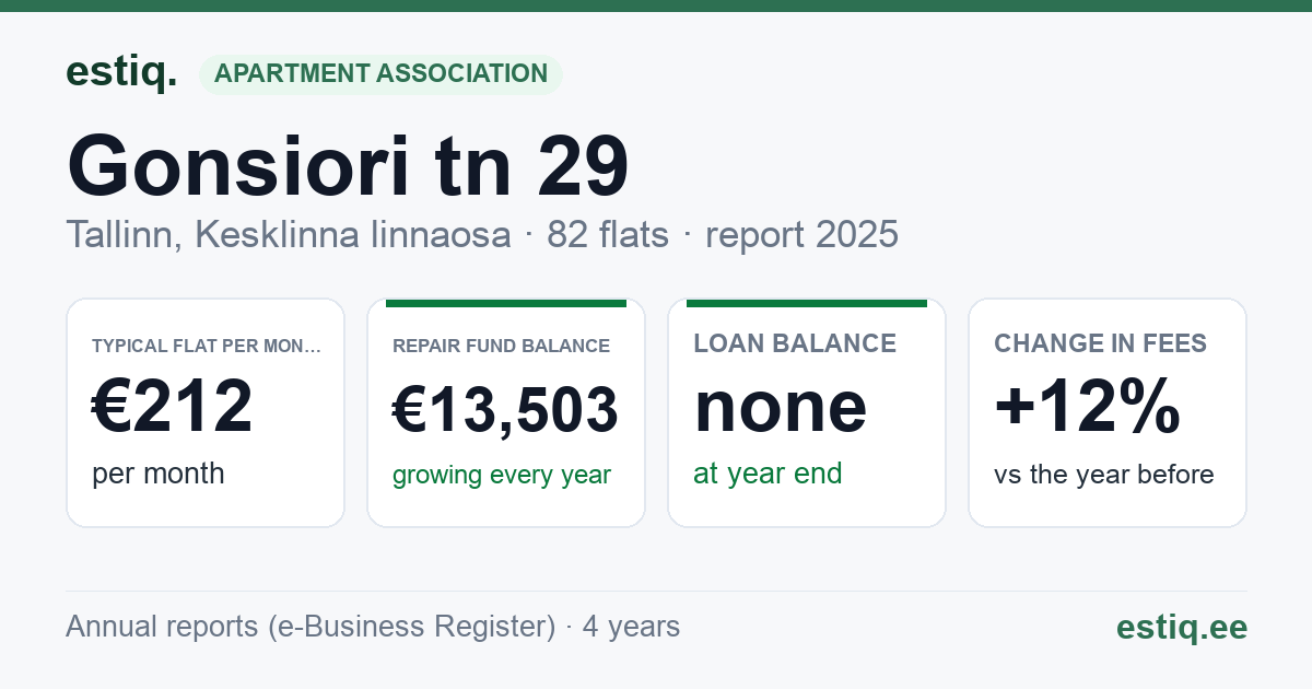 Tallinn, Gonsiori tn 29, Gonsiori tn 29a, Kollane tn 2 korteriühistu: key figures 2025 — typical flat €212 a month