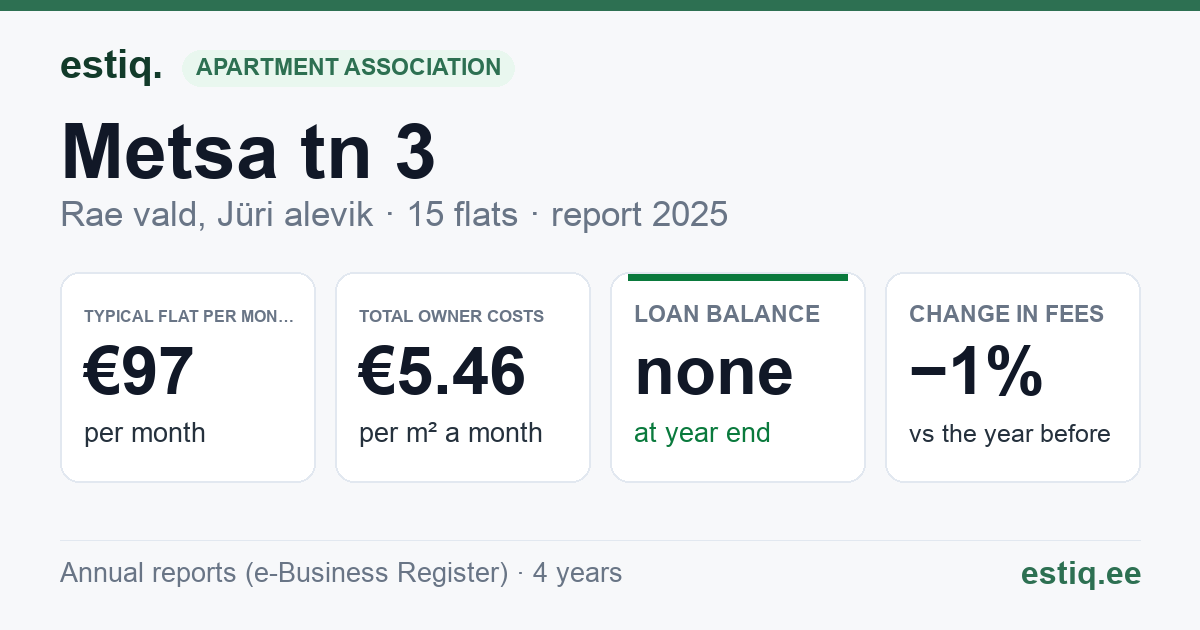 Rae vald, Jüri alevik, Metsa tn 3 korteriühistu: key figures 2025 — typical flat €97 a month
