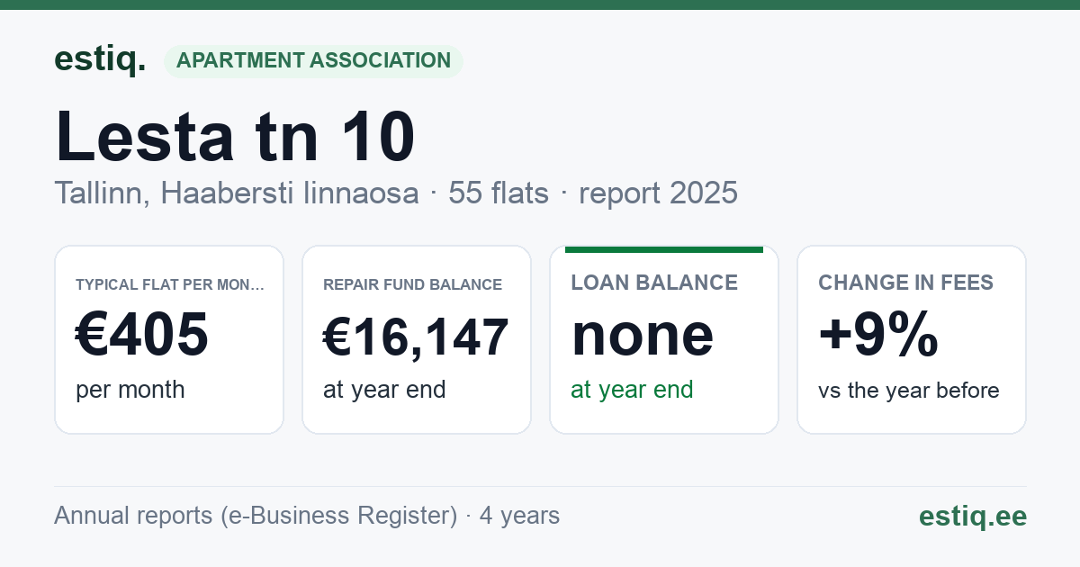 Tallinn, Lesta tn 10 korteriühistu: key figures 2025 — typical flat €405 a month