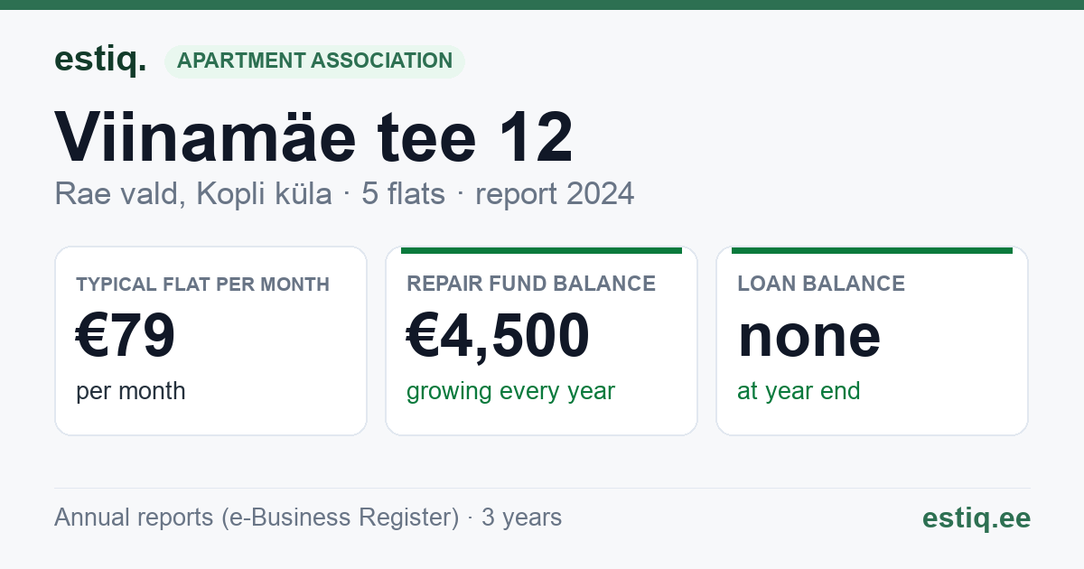Rae vald, Kopli küla, Viinamäe tee 12 korteriühistu: key figures 2024 — typical flat €79 a month