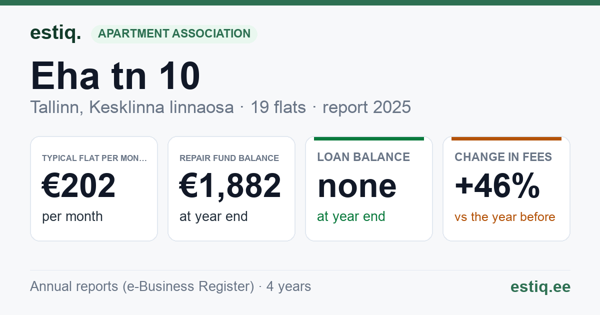 Tallinn, Eha tn 10, Eha tn 12 korteriühistu: key figures 2025 — typical flat €202 a month