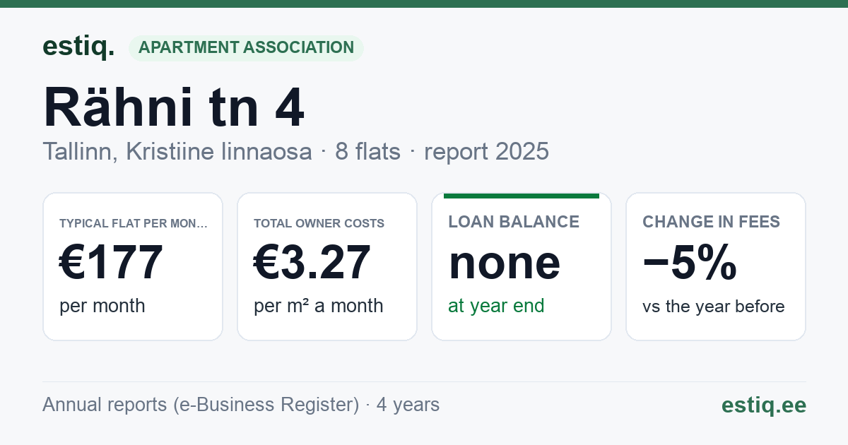 Tallinn, Rähni tn 4 korteriühistu: key figures 2025 — typical flat €177 a month