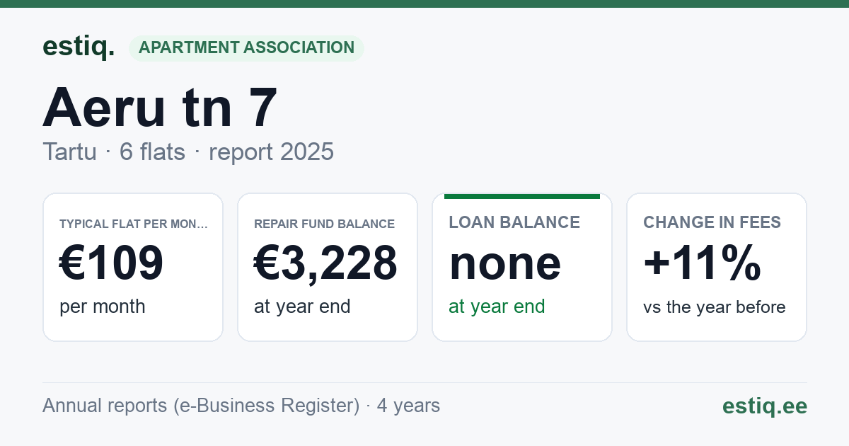 Tartu linn, Aeru tn 7 korteriühistu: key figures 2025 — typical flat €109 a month