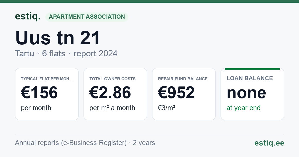 Tartu linn, Uus tn 21 korteriühistu: key figures 2024 — typical flat €156 a month