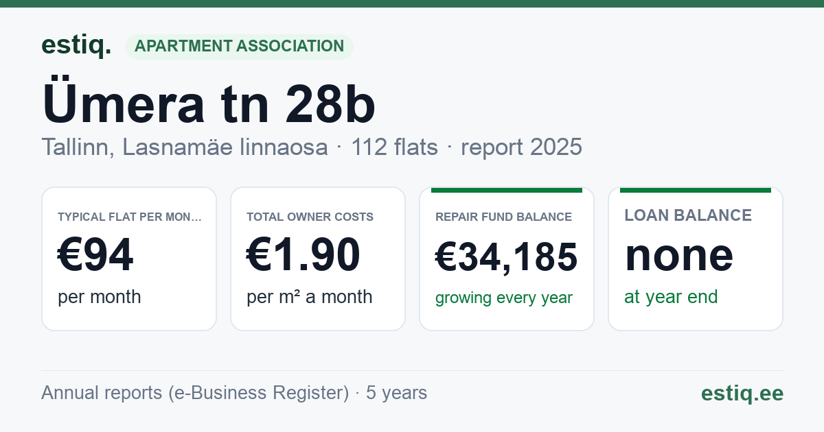 Tallinn, Ümera tn 28b korteriühistu: key figures 2025 — typical flat €94 a month