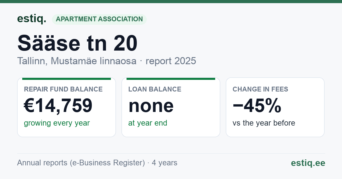 Tallinn, Sääse tn 20 korteriühistu: key figures 2025