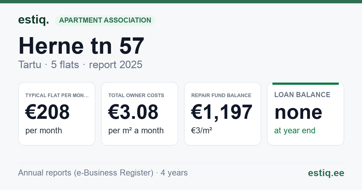 Tartu linn, Herne tn 57 korteriühistu: key figures 2025 — typical flat €208 a month