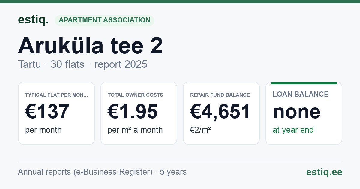 Tartu linn, Aruküla tee 2 // 4 // 6 korteriühistu: key figures 2025 — typical flat €137 a month