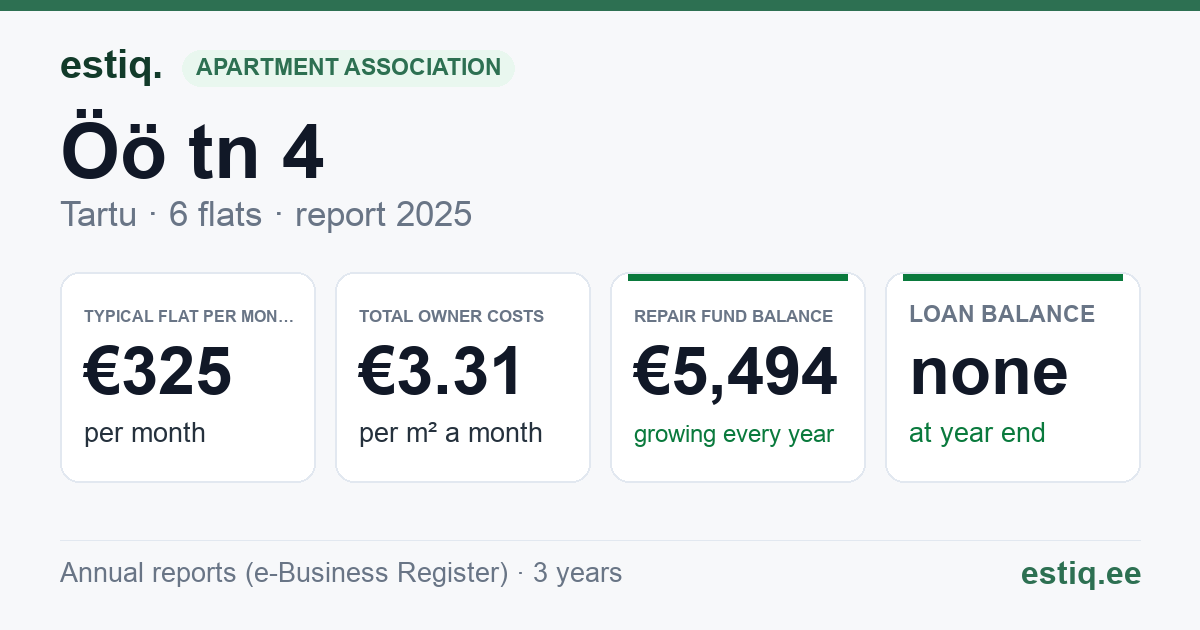 Tartu linn, Öö tn 4 korteriühistu: key figures 2025 — typical flat €325 a month