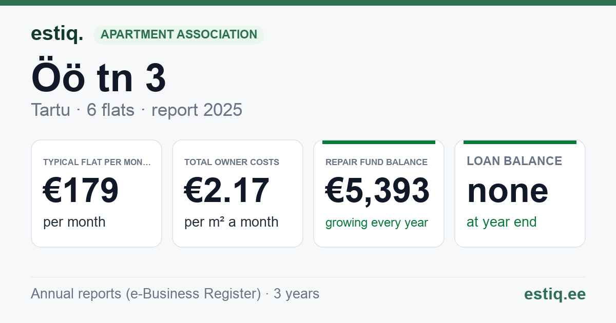 Tartu linn, Öö tn 3 korteriühistu: key figures 2025 — typical flat €179 a month