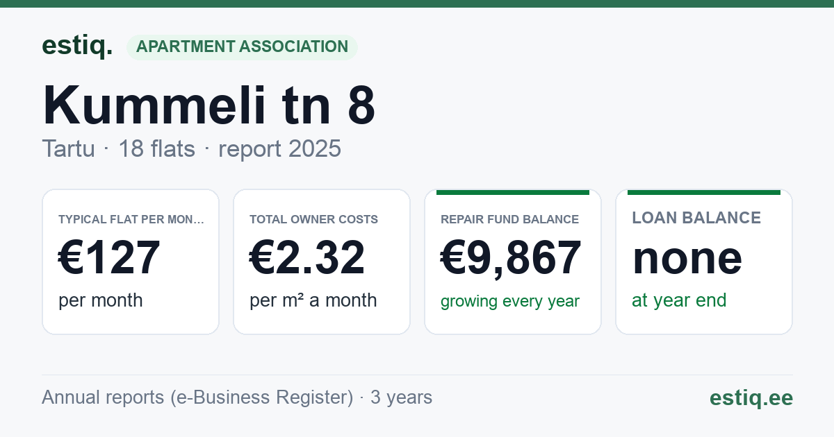 Tartu linn, Kummeli tn 8 korteriühistu: key figures 2025 — typical flat €127 a month
