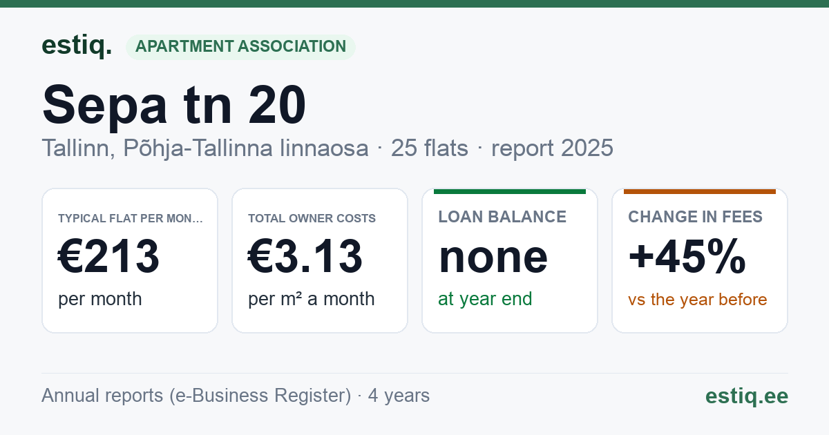 Tallinn, Sepa tn 20 korteriühistu: key figures 2025 — typical flat €213 a month