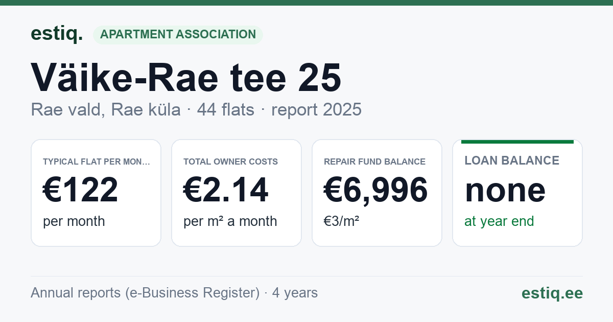 Rae vald, Rae küla, Väike-Rae tee 25 korteriühistu: key figures 2025 — typical flat €122 a month