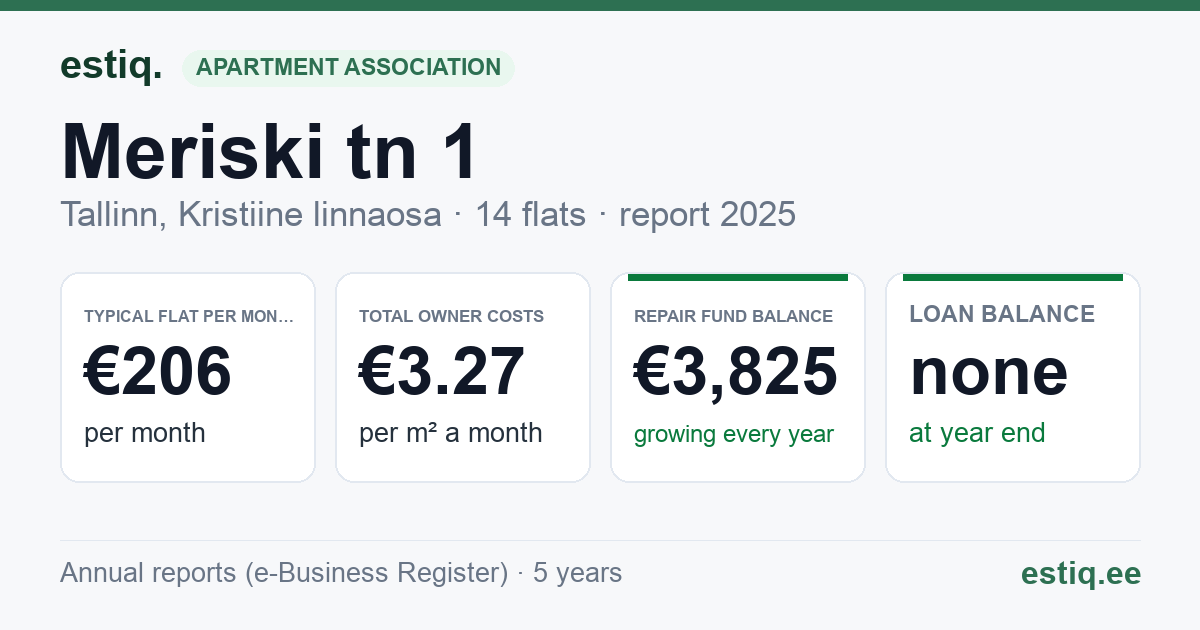 Tallinn, Meriski tn 1 korteriühistu: key figures 2025 — typical flat €206 a month