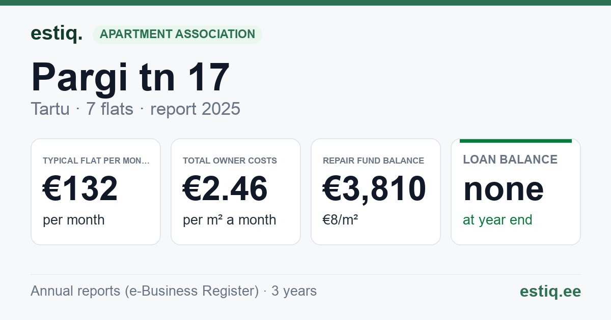 Tartu linn, Pargi tn 17 korteriühistu: key figures 2025 — typical flat €132 a month