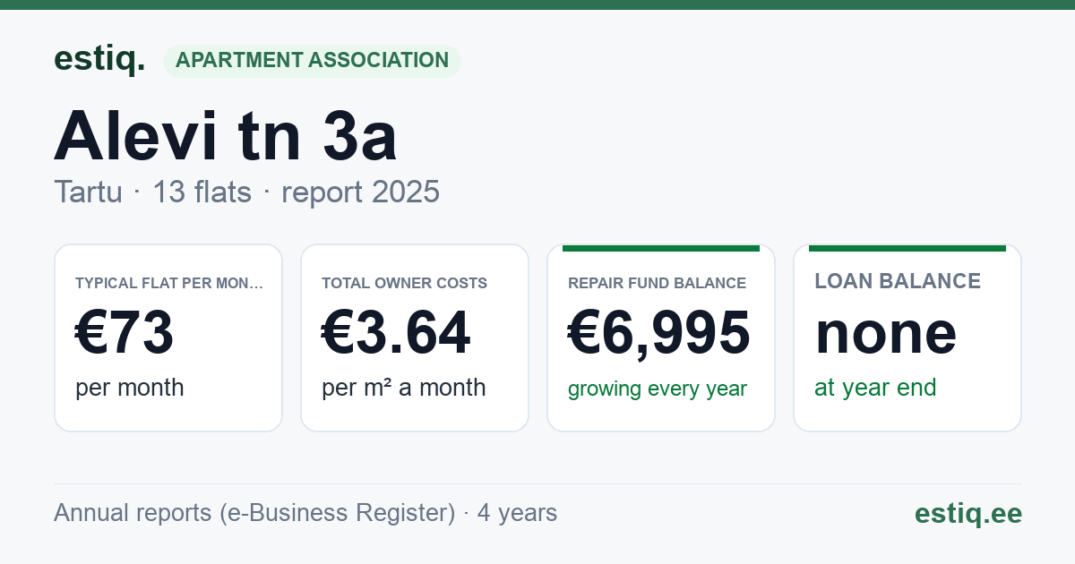 Tartu linn, Alevi tn 3a korteriühistu: key figures 2025 — typical flat €73 a month