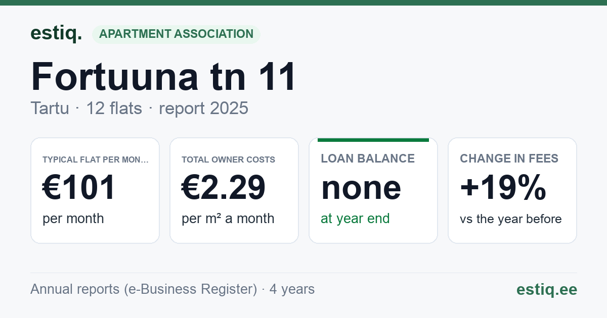 Tartu linn, Fortuuna tn 11 korteriühistu: key figures 2025 — typical flat €101 a month