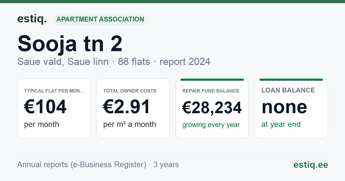 Saue vald, Saue linn, Sooja tn 2 korteriühistu: key figures 2024 — typical flat €104 a month