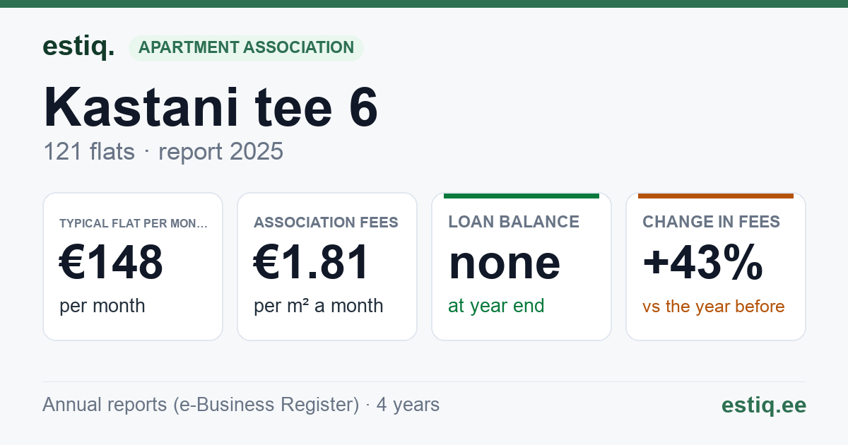 Jõelähtme vald, Loo alevik, Kastani tee 2 // 4 // 6 // 8 // 10 // Lepa tee 3 // 5, Lepa tee 10 korteriühistu: key figures 2025 — typical flat €148 a month