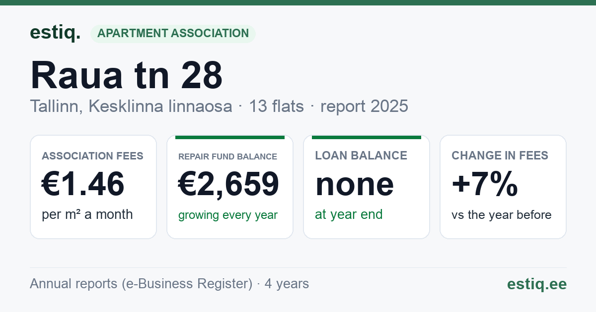 Tallinn, Raua tn 28 korteriühistu: key figures 2025