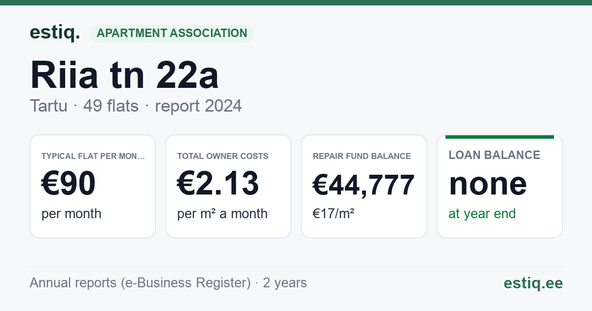 Tartu linn, Riia tn 22a korteriühistu: key figures 2024 — typical flat €90 a month