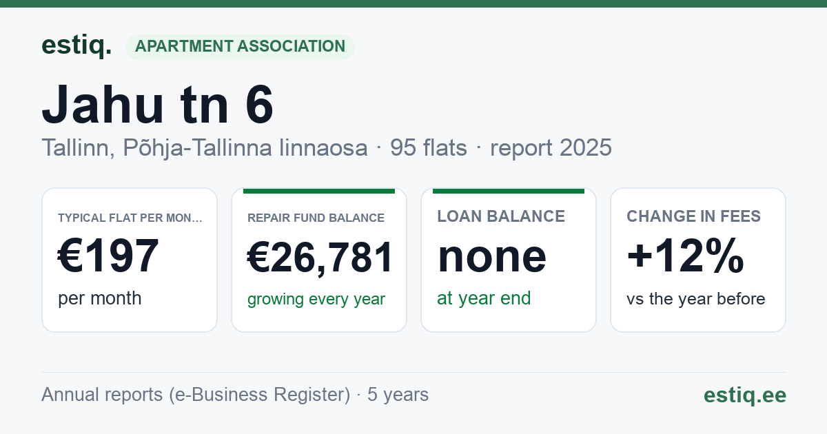 Tallinn, Jahu tn 6 // Väike-Patarei tn 1 korteriühistu: key figures 2025 — typical flat €197 a month