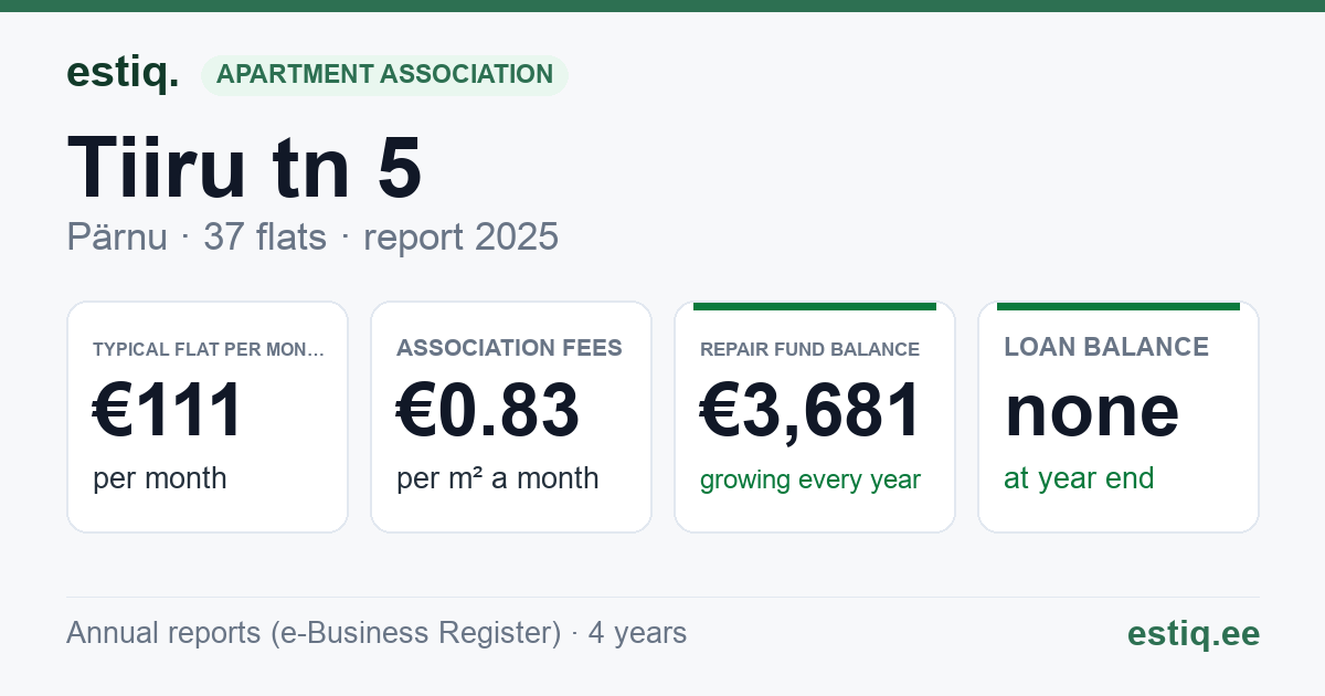 Pärnu linn, Tiiru tn 5 korteriühistu: key figures 2025 — typical flat €111 a month