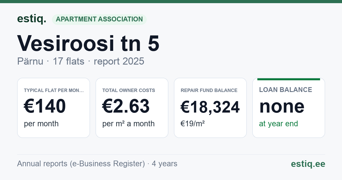 Pärnu linn, Vesiroosi tn 5 korteriühistu: key figures 2025 — typical flat €140 a month