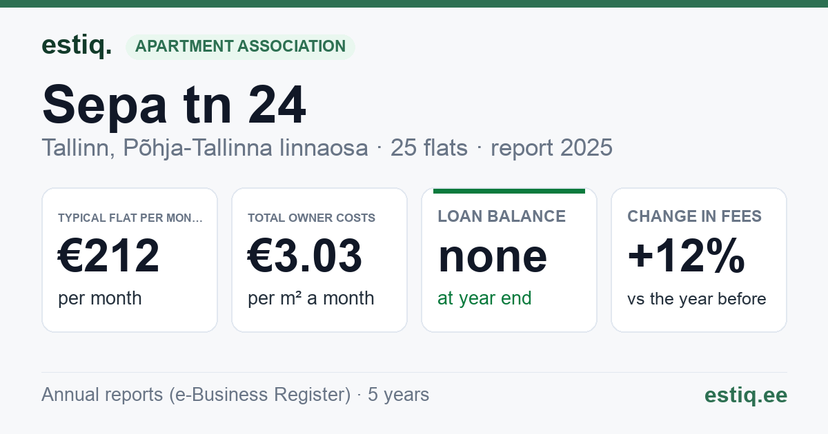 Tallinn, Sepa tn 24 korteriühistu: key figures 2025 — typical flat €212 a month