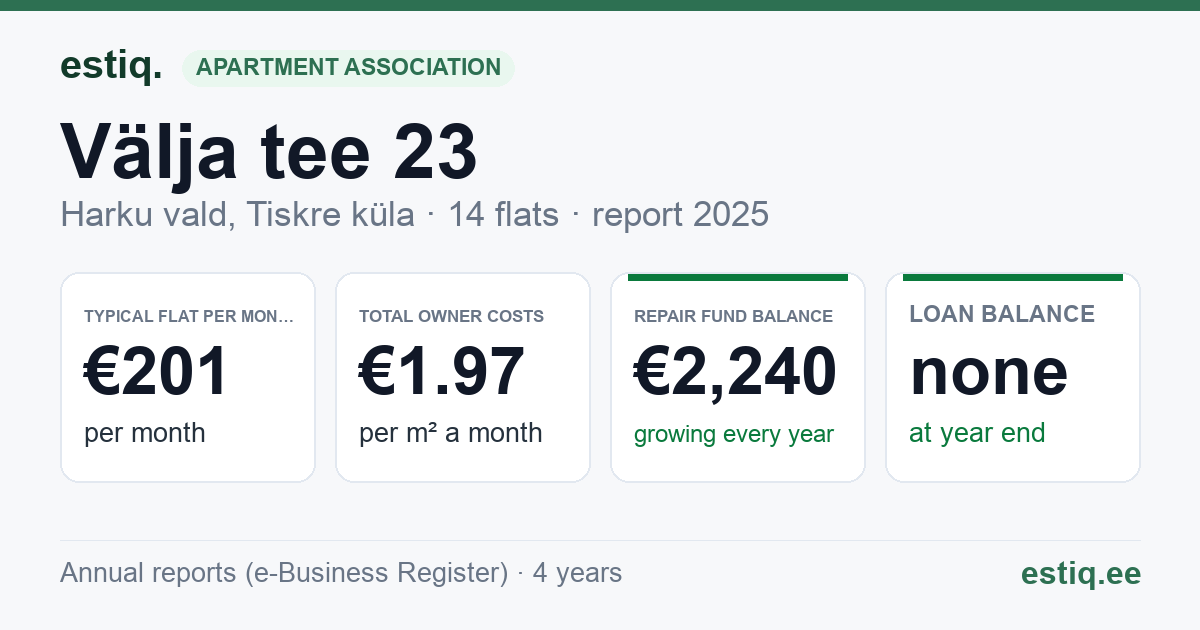 Harku vald, Tiskre küla, Välja tee 23 korteriühistu: key figures 2025 — typical flat €201 a month