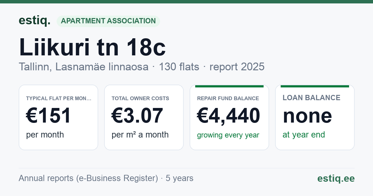 Tallinn, Liikuri tn 18c // Võidujooksu tn 7 korteriühistu: key figures 2025 — typical flat €151 a month