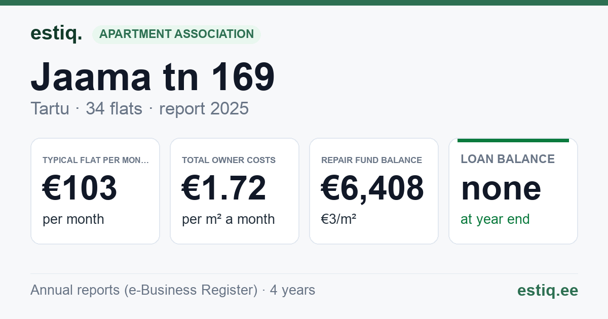 Tartu linn, Jaama tn 169 korteriühistu: key figures 2025 — typical flat €103 a month