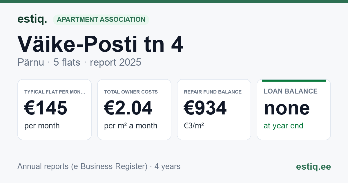 Pärnu linn, Väike-Posti tn 4 korteriühistu: key figures 2025 — typical flat €145 a month