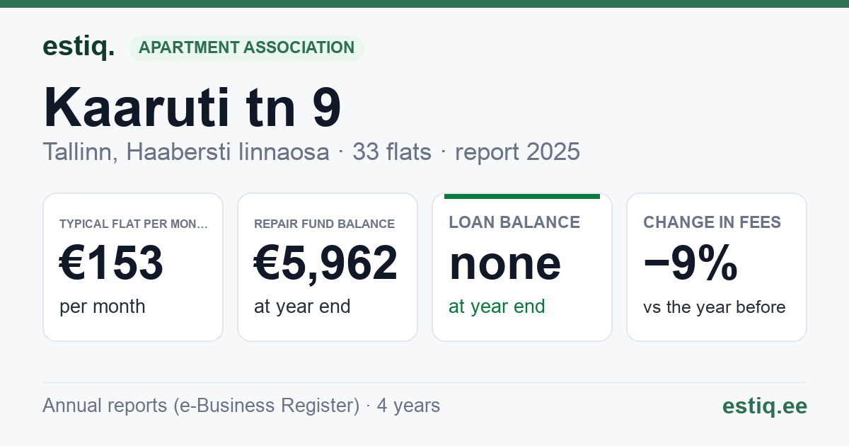 Tallinn, Kaaruti tn 9 // Pikaliiva tn 18 korteriühistu: key figures 2025 — typical flat €153 a month