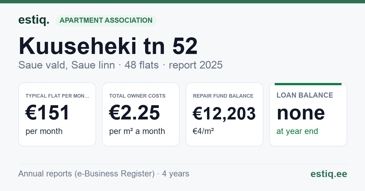 Saue vald, Saue linn, Kuuseheki tn 52 korteriühistu: key figures 2025 — typical flat €151 a month