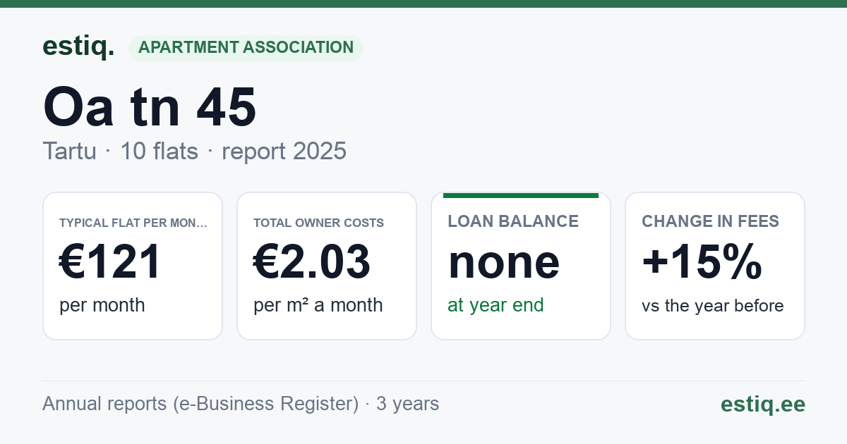 Tartu linn, Oa tn 45 korteriühistu: key figures 2025 — typical flat €121 a month