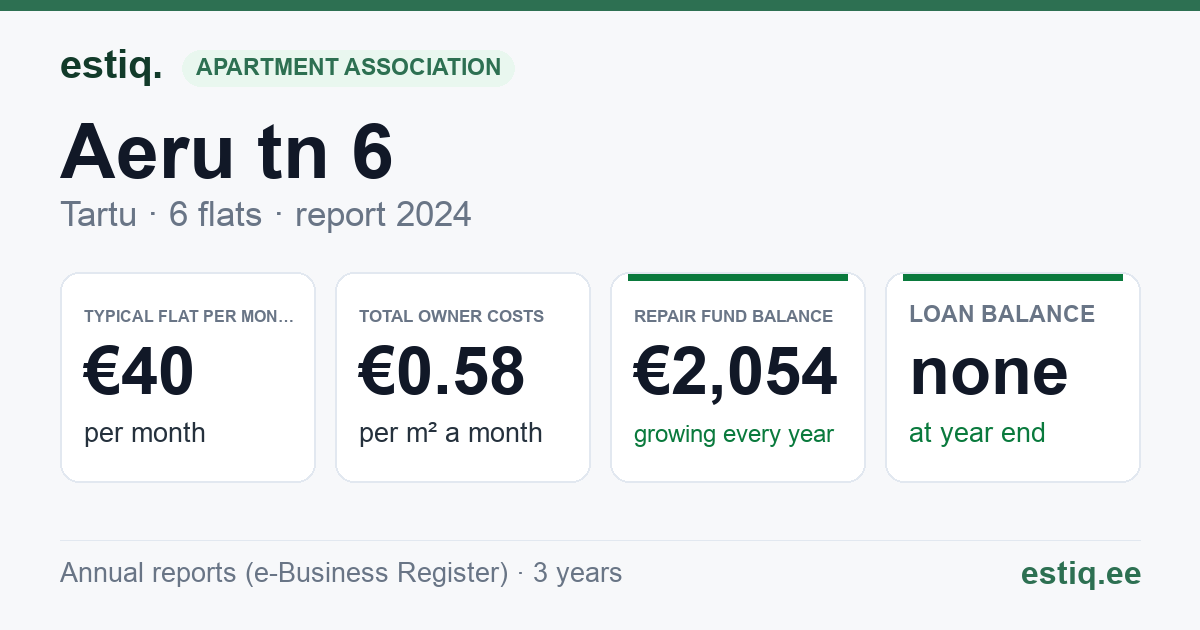 Tartu linn, Aeru tn 6 korteriühistu: key figures 2024 — typical flat €40 a month