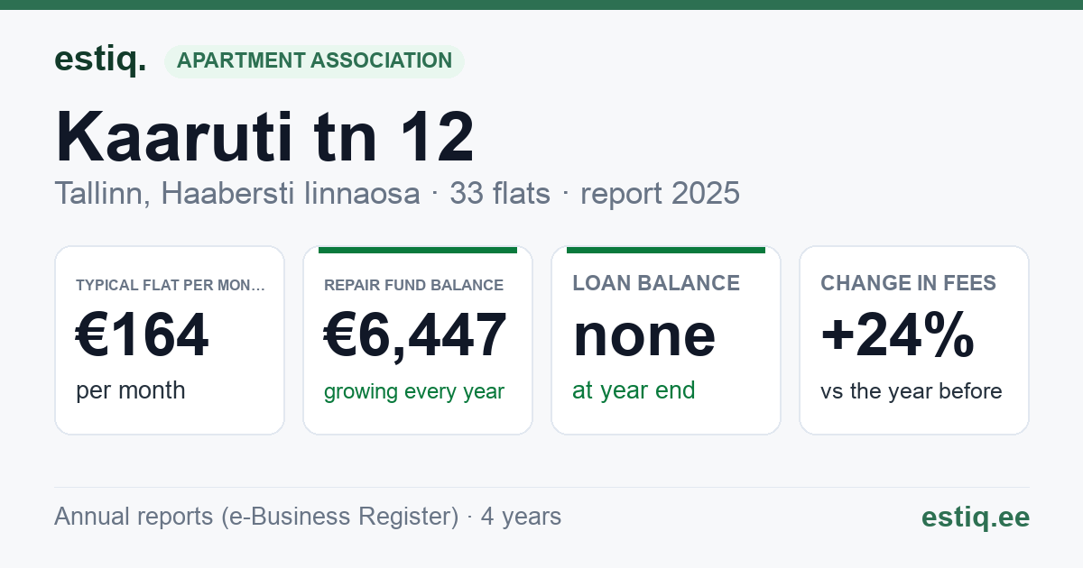 Tallinn, Kaaruti tn 12 // Pikaliiva tn 20 korteriühistu: key figures 2025 — typical flat €164 a month