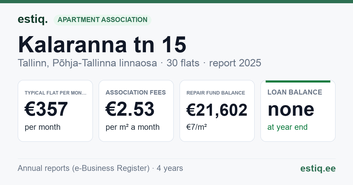 Tallinn, Kalaranna tn 15 // 17 // Suur-Patarei tn 20 korteriühistu: key figures 2025 — typical flat €357 a month