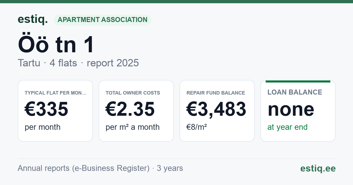 Tartu linn, Öö tn 1 korteriühistu: key figures 2025 — typical flat €335 a month