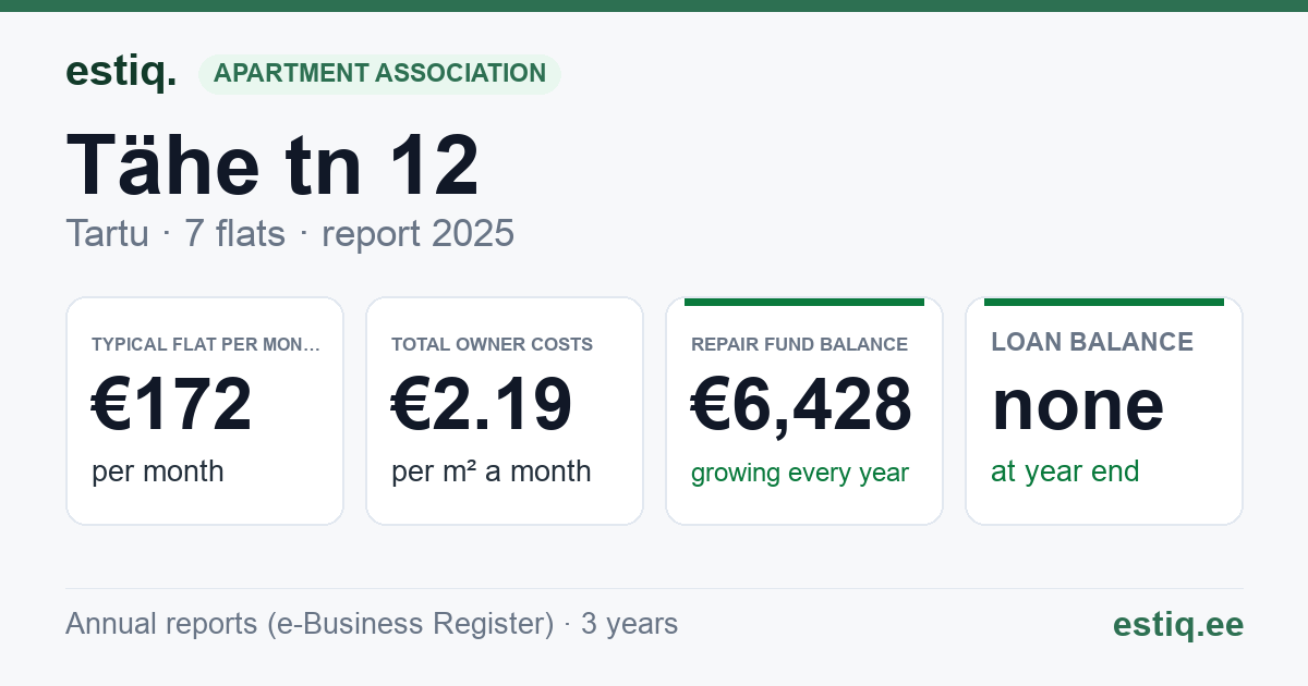 Tartu linn, Tähe tn 12 korteriühistu: key figures 2025 — typical flat €172 a month