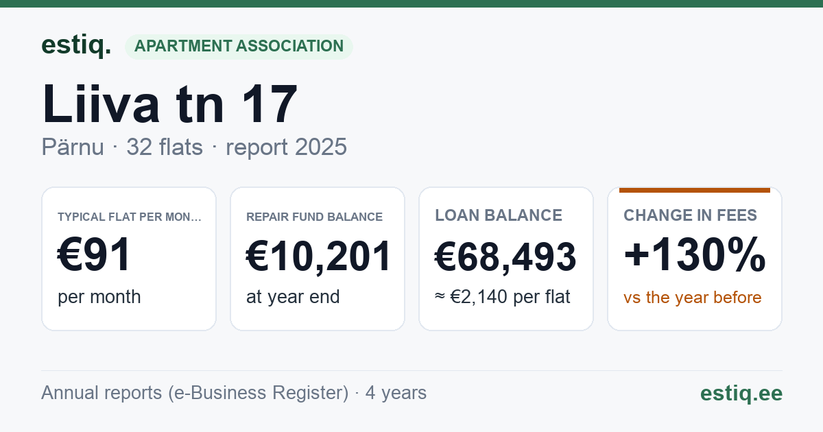 Pärnu linn, Liiva tn 17 // Riia mnt 71 // 73 korteriühistu: key figures 2025 — typical flat €91 a month