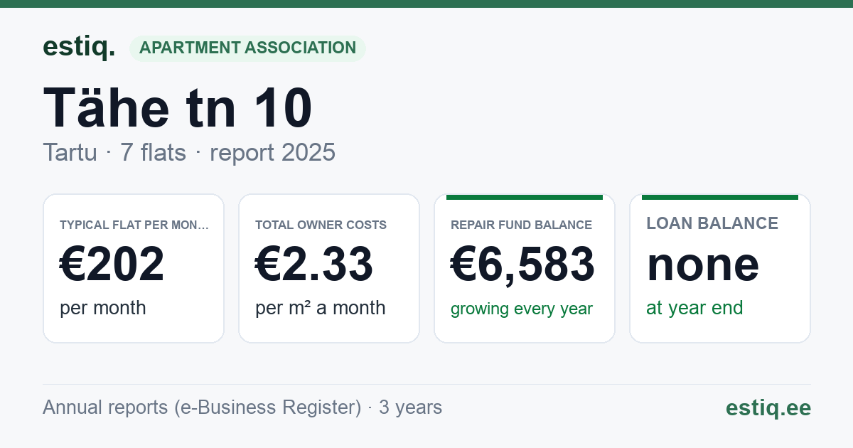 Tartu linn, Tähe tn 10 korteriühistu: key figures 2025 — typical flat €202 a month